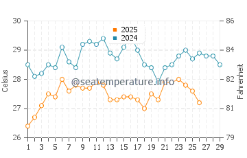 Wolf Island water temp chart in February