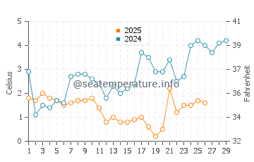 Wolin water temp chart in February