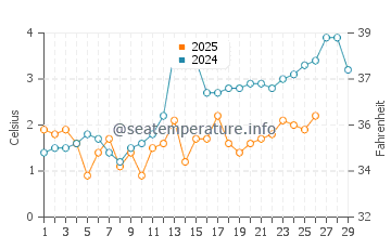 Wonsan water temp chart in February