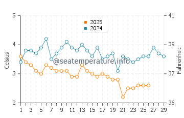 Temperature dell'acqua a Woodbine Beach a febbraio