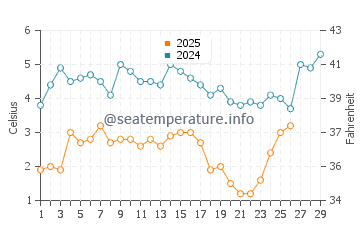 Woodbridge water temp chart in February