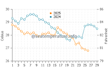 Temperature dell'acqua a Woodgate Beach a febbraio