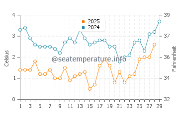 Woodneck Beach water temp chart in February