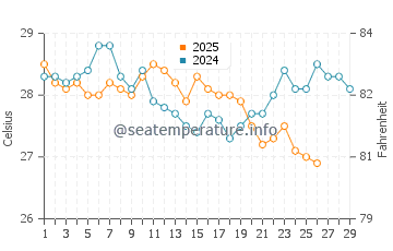 Temperature dell'acqua a Woody Point a febbraio