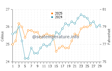 Woolgoolga water temp chart in February