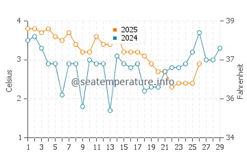 Woolwich water temp chart in February