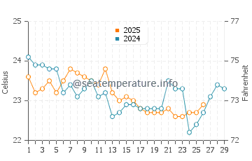 Woonona water temp chart in February
