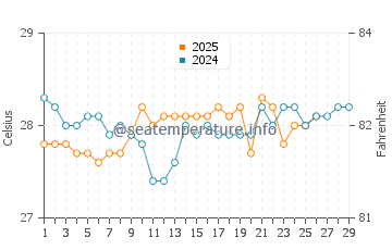 Temperatura del agua en Wotje en febrero