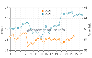 Wassertemperatur Wuyu im Februar