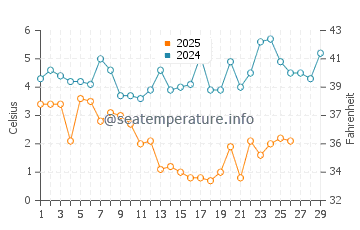 Wassertemperatur Wyk auf Föhr im Februar