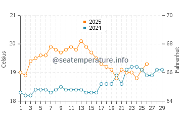 Wynyard water temp chart in February