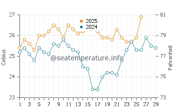 Temperature dell'acqua a Xangri-La a febbraio