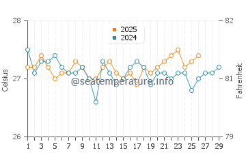 Wassertemperatur Xcalak im Februar
