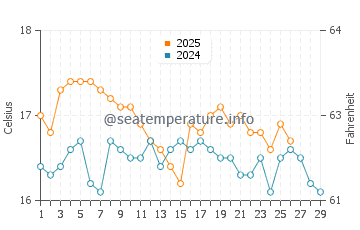 Xi Beach water temp chart in February