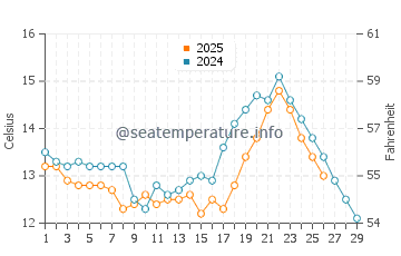 Xiahu water temp chart in February