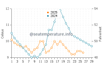 Wassertemperatur Xiashan im Februar