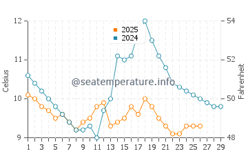 Wassertemperatur Xidian im Februar