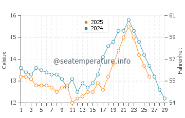 Xinan water temp chart in February