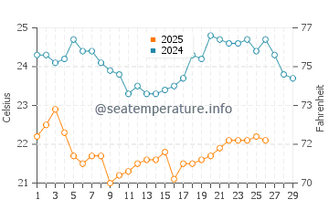 Wassertemperatur Xincun im Februar