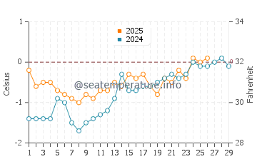 Xingcheng water temp chart in February