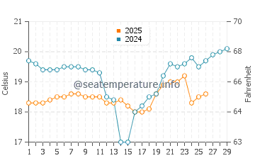Wassertemperatur Xinhui im Februar