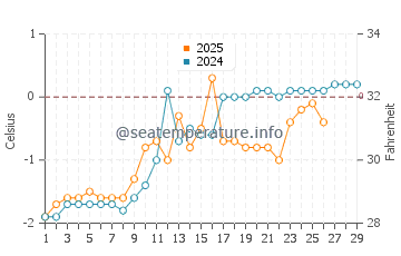 Xinxing water temp chart in February