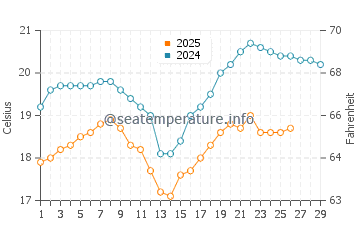 Wassertemperatur Xinzao im Februar