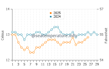 Temperatura del agua en Xivares en febrero