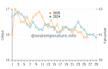 Wassertemperatur Xlendi im Februar