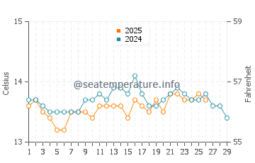 Xove water temp chart in February