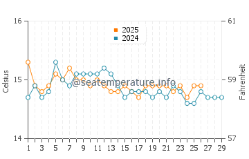 Temperature dell'acqua a Xylokastro a febbraio