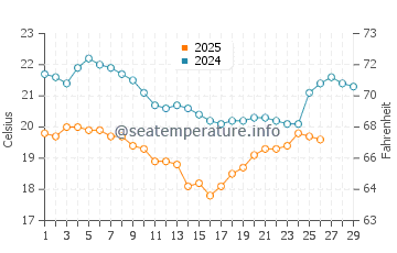 Yakushima water temp chart in February
