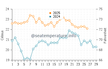 Yallingup water temp chart in February