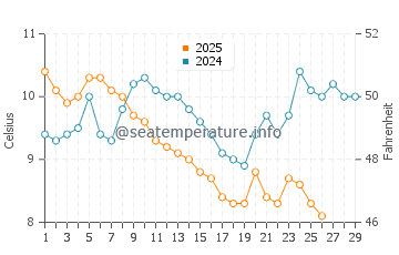 Yalova water temp chart in February