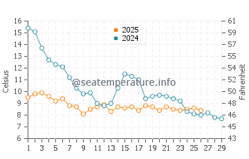 Yamada water temp chart in February