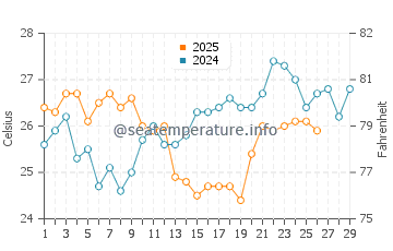 Yamba water temp chart in February