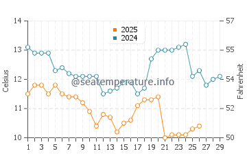 Wassertemperatur Yanai im Februar