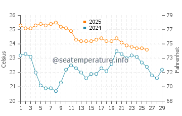 Yanchep water temp chart in February
