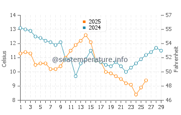 Yandang water temp chart in February