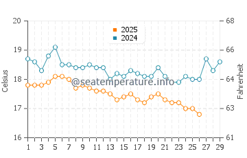 Yaniklar water temp chart in February