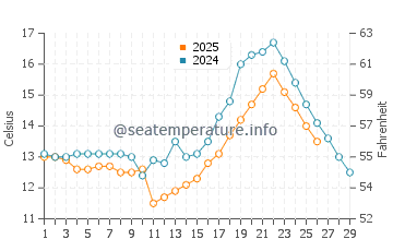 Yantian water temp chart in February