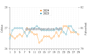 Wassertemperatur Yapak im Februar