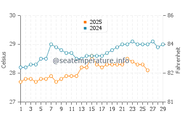 Yaring water temp chart in February
