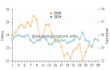 Yarra Bay water temp chart in February
