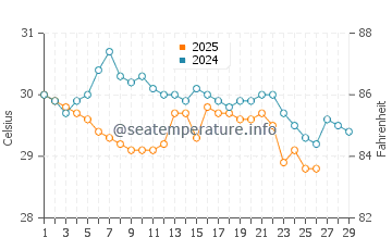 Yarrabah water temp chart in February