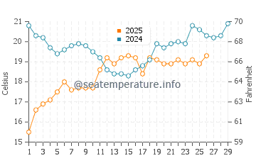 Temperatura del agua en Yavaros en febrero