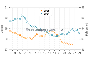 Temperature dell'acqua a Yeppoon a febbraio