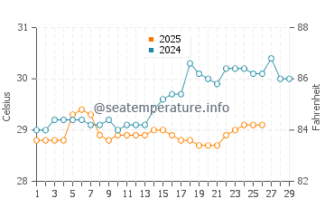 Yogyakarta water temp chart in February