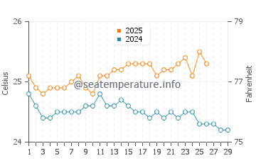 Yokohama Beach water temp chart in February