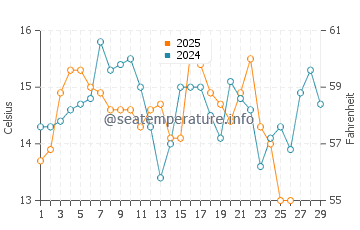 Yokosuka water temp chart in February